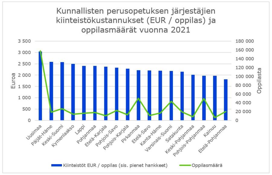 Pylväs- ja viivadiagrammi kunnallisten perusopetuksen järjestäjien oppilaskohtaisista kiinteistökustannuksista ja oppilasmääristä maakunnittain vuonna 2020. Graafin sisältö käydään läpi tekstissä.