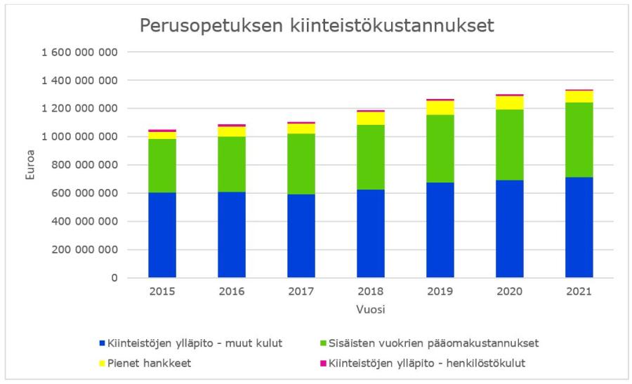 Pylväsdiagrammi lasten ja nuorten 9-vuotisen perusopetuksen kiinteistökustannusten kehittymisestä vuosina 2015–2021. Kustannukset ovat kasvaneet noin miljoonasta reiluun 1,33 miljoonaan. Henkilöstökulut ovat vuosittaisista menoeristä pienin, yhden prosentin luokkaa. Muiden kiinteistöjen ylläpidosta aiheutuvien kulujen osuus on reilu puolet ja sisäisten vuokrien pääomakustannusten osuus noin 40 %.