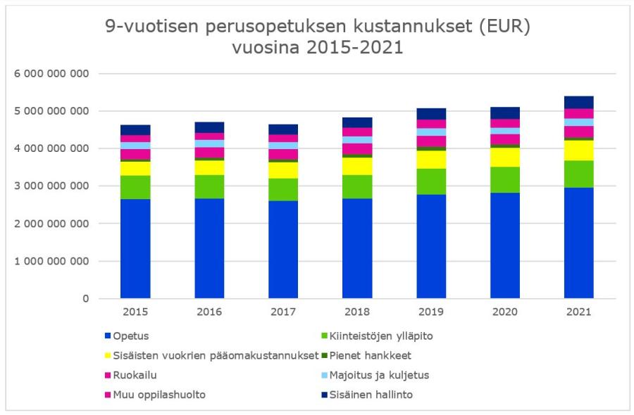 Pylväsdiagrammi lasten ja nuorten 9-vuotisen perusopetuksen kustannusten jakautumisesta vuosina 2015–2021. Kustannukset ovat kokonaisuudessaan kasvaneet. Reilu puolet kustannuksista aiheutuu opetuksesta. Kiinteistökustannusten osuus on ollut noin neljännes. Opetuksen ja kiinteistöjen suhteellinen osuus kokonaiskustannuksista on säilynyt melko tasaisena.