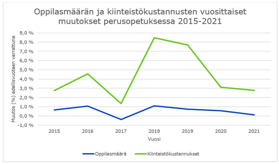 Viivadiagrammi perusopetuksen oppilasmäärän ja kiinteistökustannusten muutosta edellisestä vuodesta vuosina 2015–2021. Graafin sisältö käydään läpi tekstissä.