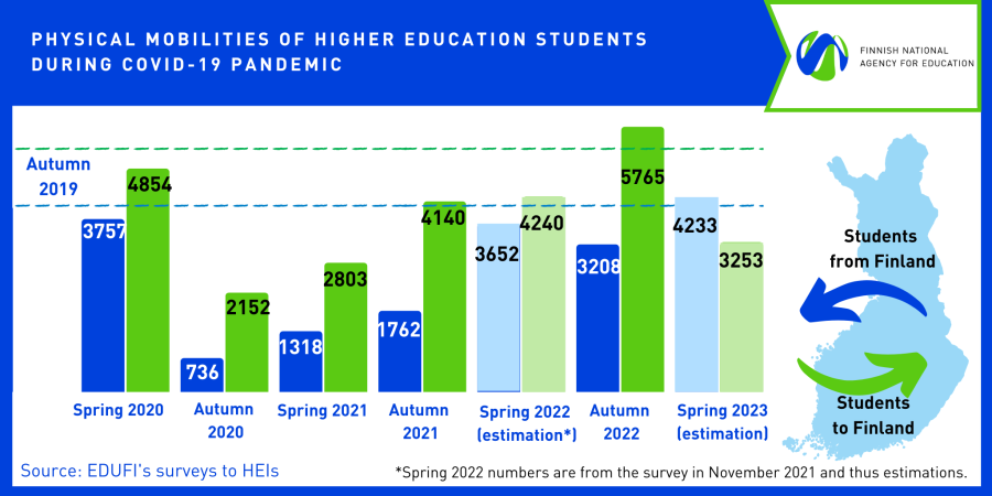 Physical mobilities of higher education students during Covid-19 pandemic 2020-2023