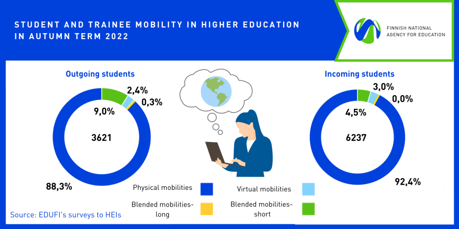Student and trainee mobility in higher education in Autumn term 2022