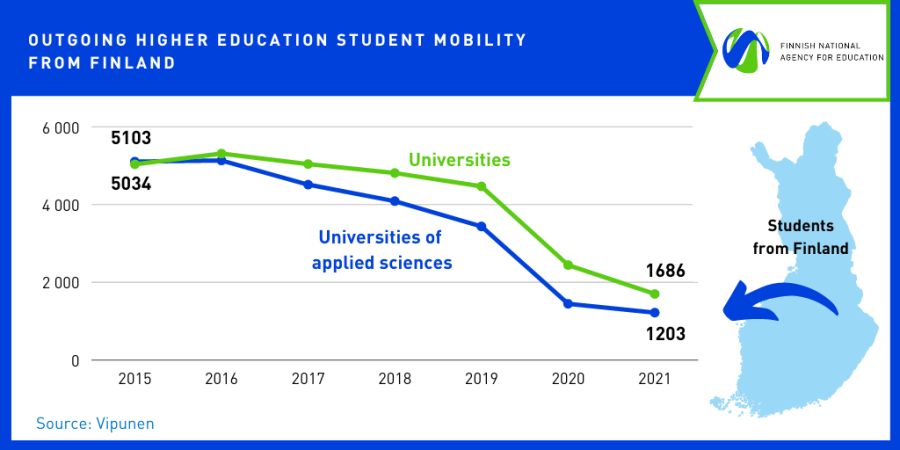 Outgoing higher education student mobility from Finland 2015-2021