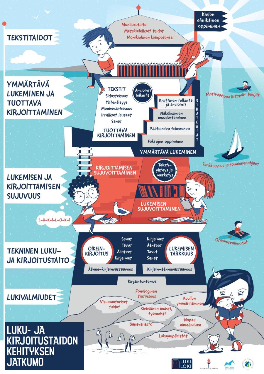 Luku- ja kirjoitustaidon kehityksen jatkumo -kuva. Kuva tekstivastine on kuvan alla.