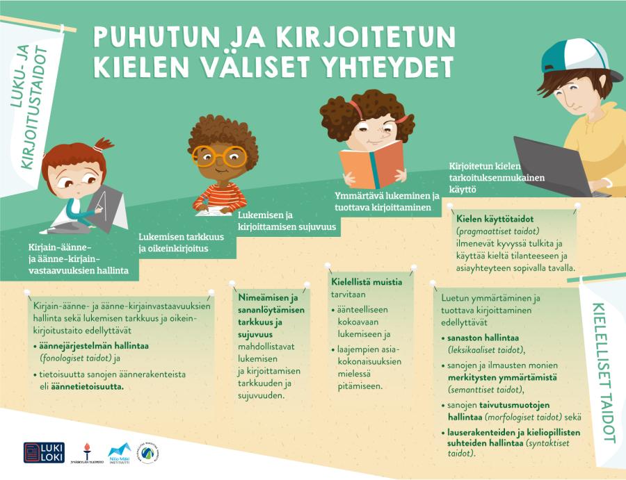 Puhutun ja kirjoitetun kielen väliset yhteydet -kuva. Kuvan tekstivastine on kuvan alla.