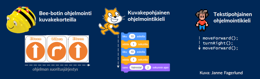 Kuvassa esitetään 3 tapaa ohjelmoida: alkeisrobotilla sekä kuvakepohjaisella ja tekstipohjaisella ohjelmointikielellä.