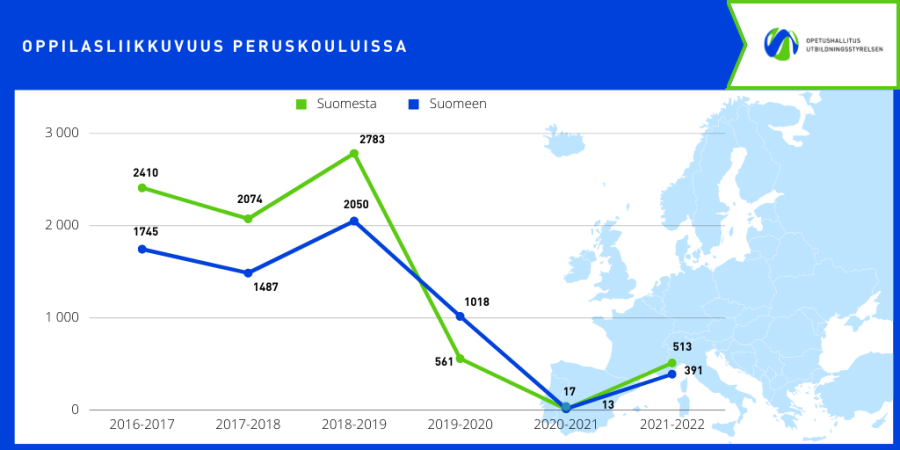 Kansainvälinen oppilasliikkuvuus peruskouluissa on ollut yleensä yli 2 000 oppilasta vuodessa, mutta viime lukuvuonna vain noin 500 oppilasta liikkui kouluvuoden aikana.