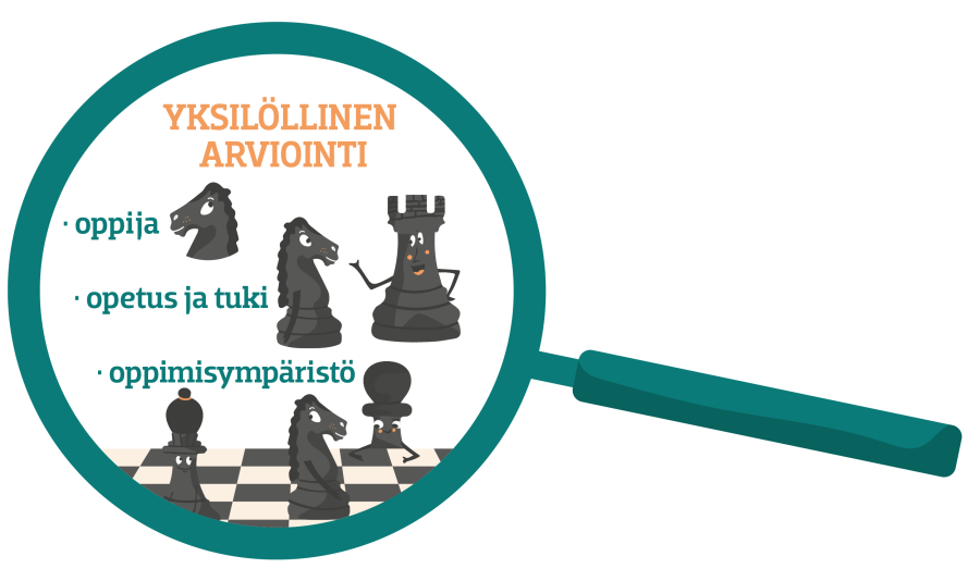 Suurennuslasissa näkyvä yksilöllinen arviointi kohdistuu oppijaan, opetukseen ja tukeen sekä oppimisympäristöön. 