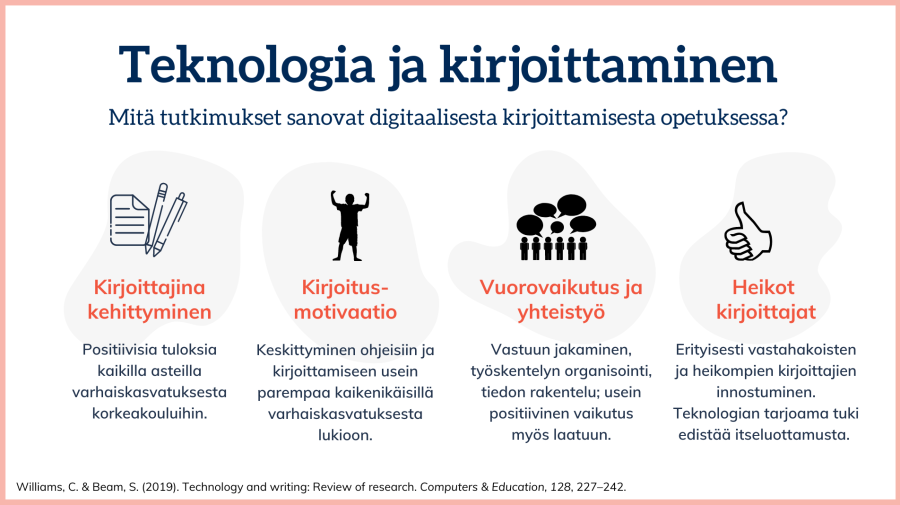 Teknologia ja kirjoittaminen -kuvassa tiivistetään tutkimustuloksia digitaalisesta kirjoittamisesta opetuksessa.