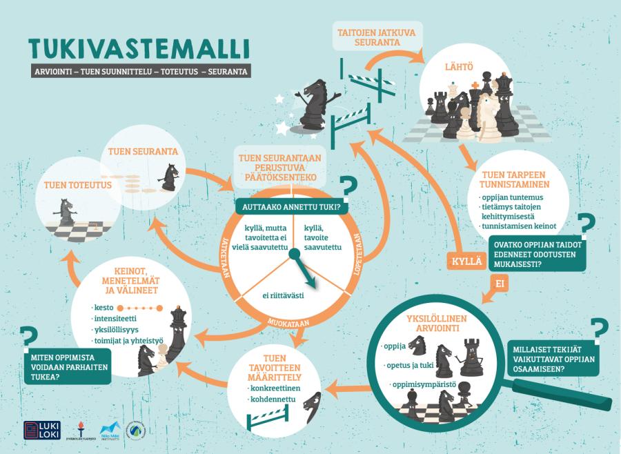 Tukivastemalli-kuva. Kuvan tekstivastine on kuvan alla.