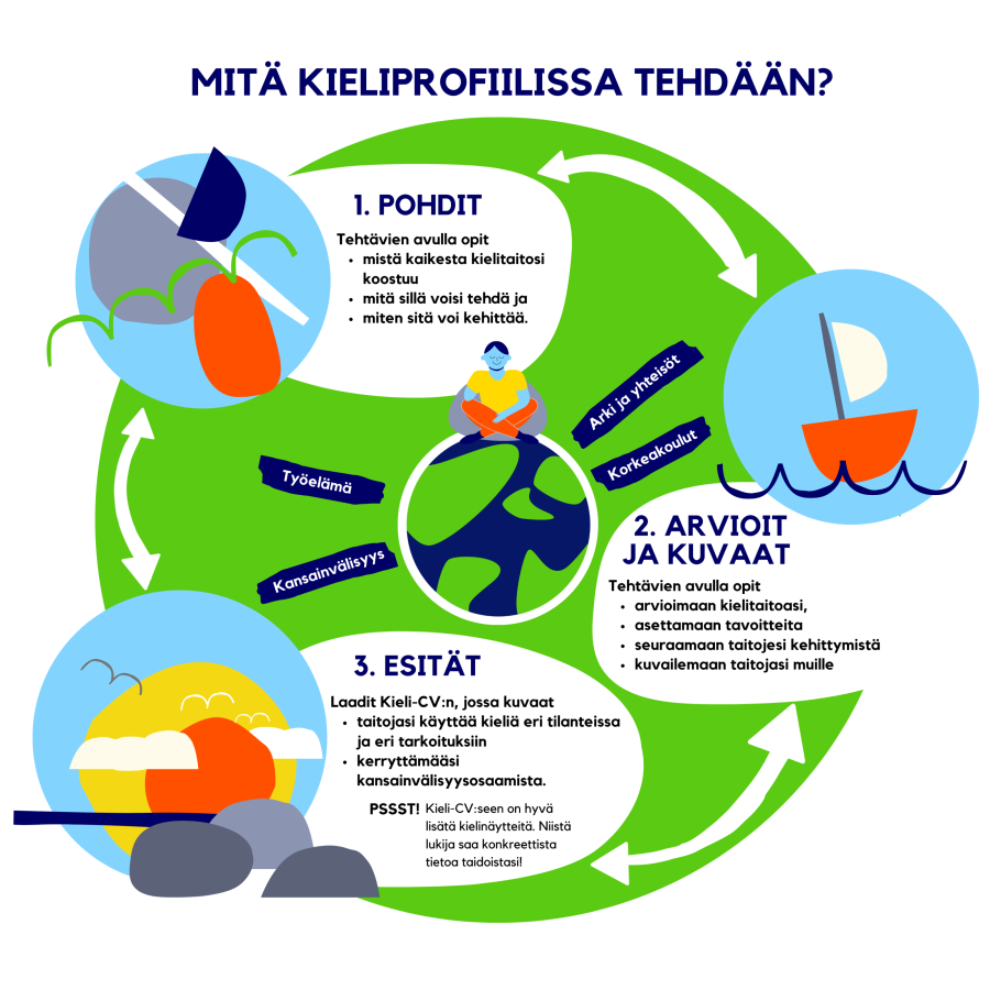 Maapallon päällä istuu ihminen ja ympärillä lukee työelämä, yhteisöt ja elämä, korkeakoulut ja kansainvälisyys. Ympärillä on kolmen kohdan ohjeistus kieliprofiiliin. Ensin pohditaan mistä kaikesta kielitaito koostuu, mitä sillä tehdään ja miten kehitetään. Toiseksi arvioidaan ja kuvataan kielitaitoa, asetetaan tavoitteita, seurataan kehitystä ja kuvaillaan. Sitten laaditaan kieli-CV, jossa kuvataan kielenkäyttötaitoja ja kerrytettyä kulttuuriosaamista. Kieli-CV:seen voi myös lisätä kielinäytteitä. 