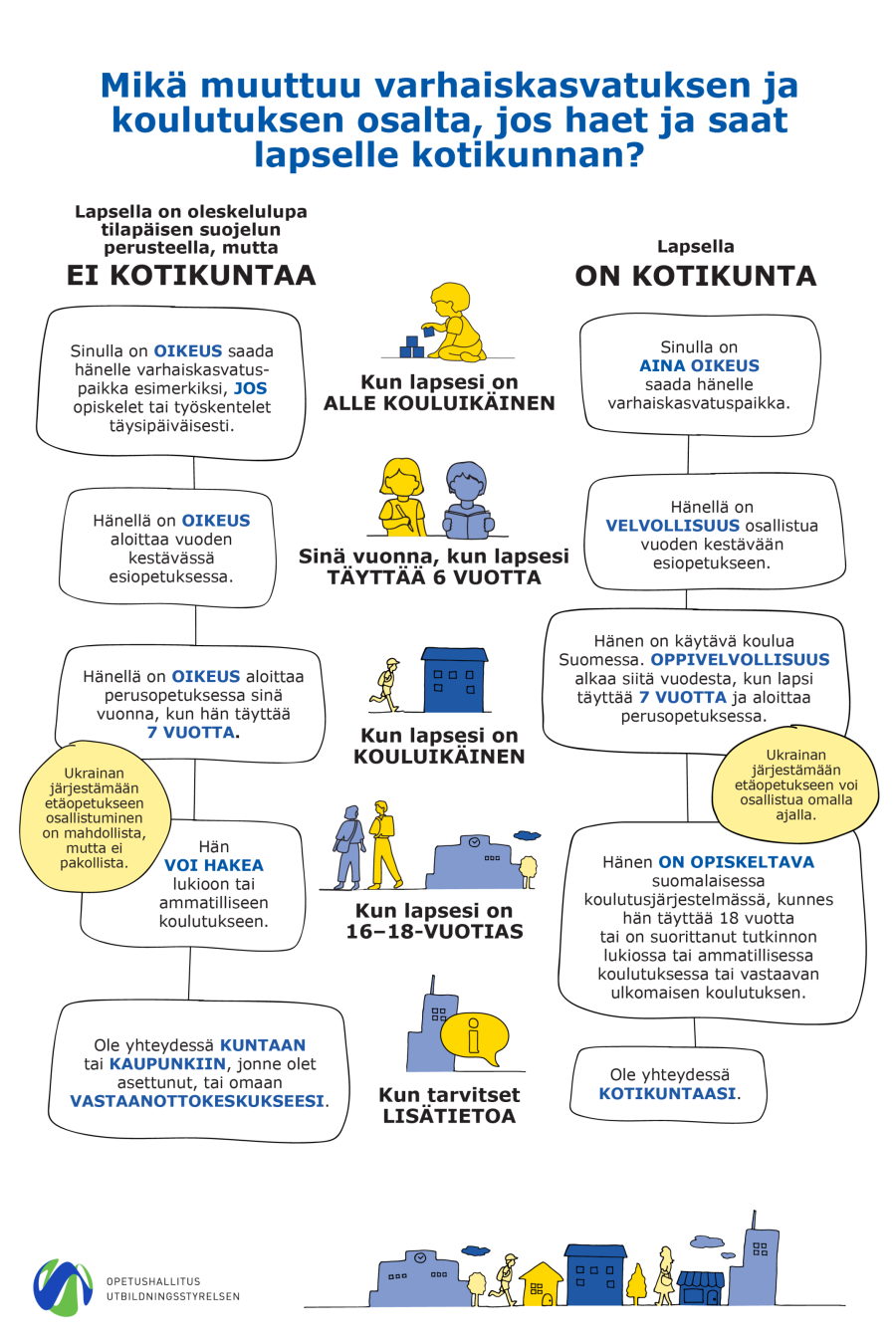 Kuvan sisältö - mikä muuttuu varhaiskasvatuksen ja koulutuksen osalta, jos haet jaa saat lapsellesi kotikunnan - kerrotaan laajemmin verkkosivutekstissä.
