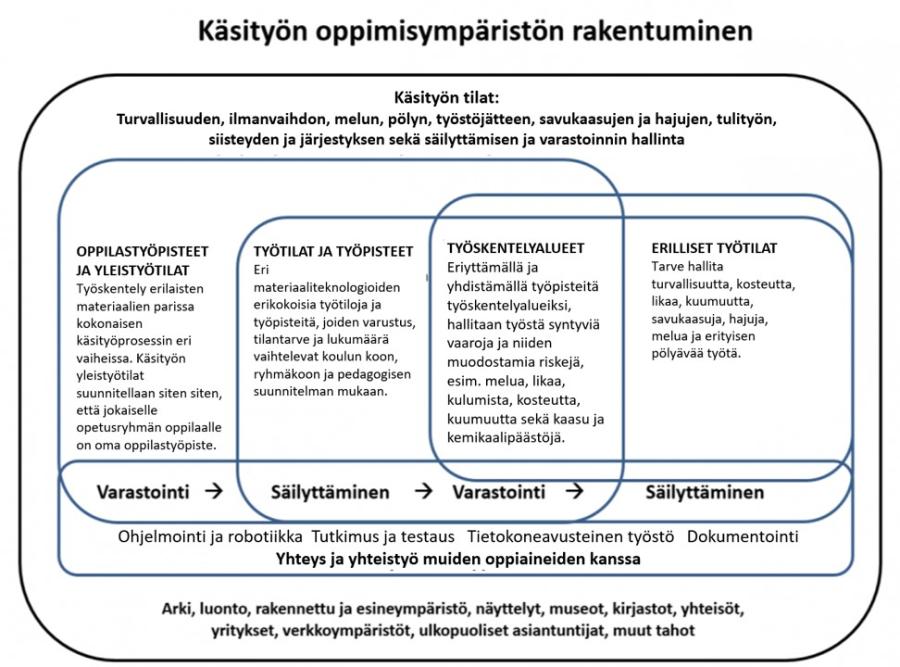Kuvituskuva. Käsityön oppimisympäristön rakentuminen