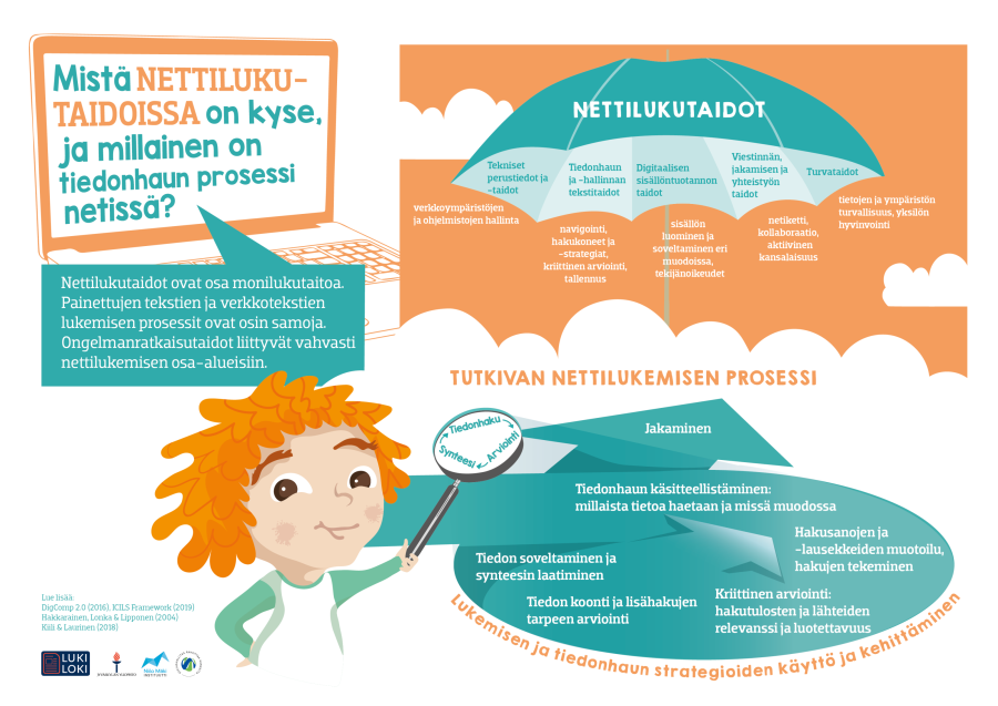  Nettilukutaidot-kuvassa esitellään nettilukutaidot, joihin kuuluvat tekniset perustaidot, tiedonhaun, digitaalisen sisällöntuotannon, jakamisen ja yhteistyön taidot sekä turvataidot. Lisäksi esitellään tutkivan nettilukemisen prosessi.