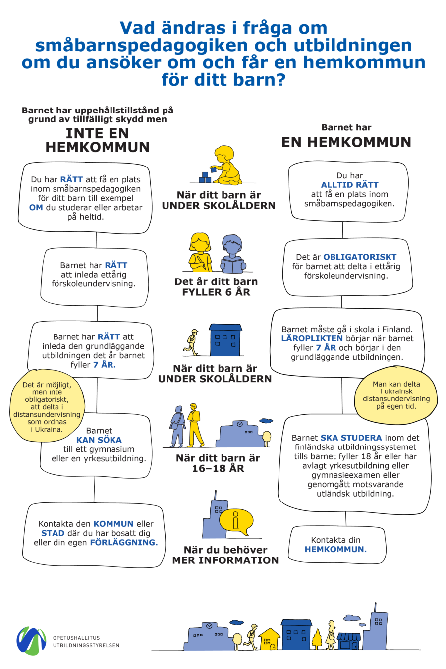 Bildens innehåll, vad ändras i fråga om småbarnspedagogiken och utbildningen om du ansöker om och får en hemkommun för ditt barn, beskrivs omfattande i texten på webbsidan.