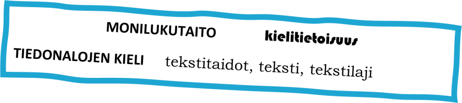 Laatikko jonka sisällä sanat monilukutaito, kielitietoisuus, tiedonalojen kieli, tekstitaidot, teksti ja tekstilaji