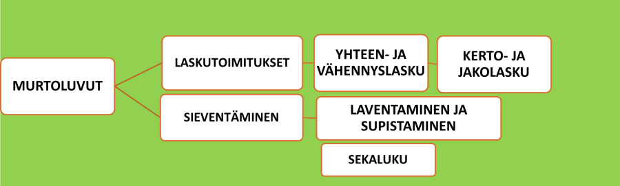 Murtoluvut johtavat laskutoimitukiin ja sieventämiseen. Laskutoimitukset yhteen- ja vähennyslaskuihin ja ne kerto- ja jakolaskuihin. Sieventäminen vie laventamiseen ja supistamiseen. Alla on sekaluvut.
