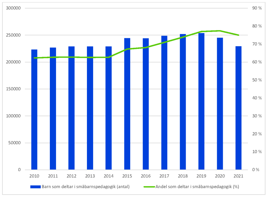 Deltagandegraden i småbarnspedagogik har stigit, men antalet barn som deltar i småbarnspedagogik minskar. Deltagandet började öka efter 2014 och har sjunkit något sedan 2020. År 2010 deltog 62 procent av alla barn i åldersgruppen i småbarnspedagogik och år 2021 deltog 75 procent. Högst var antalet barn 2019, då nästan 253 600 barn deltog i småbarnspedagogik. 