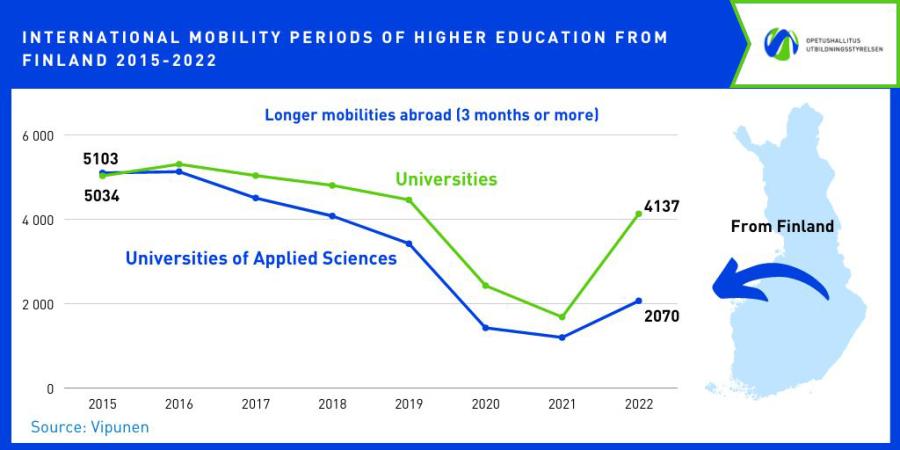 Line diagrams of students who went on mobility period from universities of applied sciences and universities. In 2016, more than 5,000 students left both universities of applied sciences and universities. Since then, the trend has been downward and the gap between universities of applied sciences and universities has started to grow. In 2022, 4,137 students left universities and 2,070 students left universities of applied sciences.