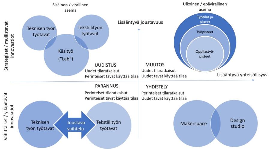 Kuvituskuva. Käsityön tilaympäristön innovaatioiden prosessit kuvattuna nelikenttämallissa.
