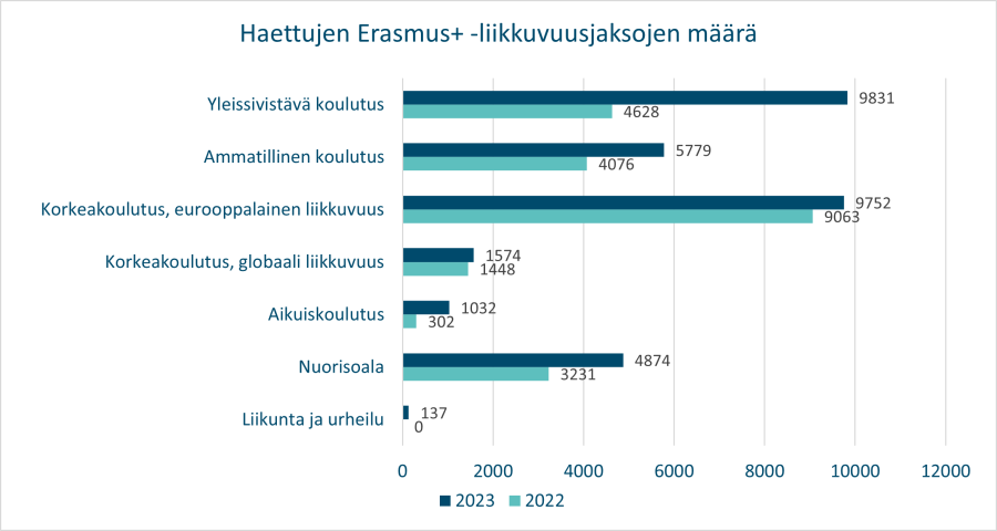 Kaavio, jossa on kerrottu haettujen Erasmus+ -liikkuvuusjaksojen määrät vuosina 2022 ja 2023. 