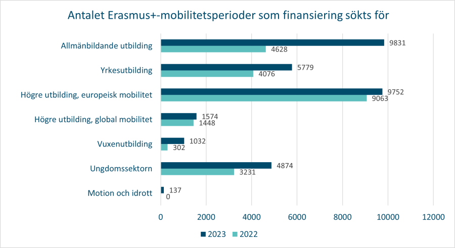 Diagram som visar antalet ansökta mobilitetsperioder för Erasmus+ i 2022 och i 2023.