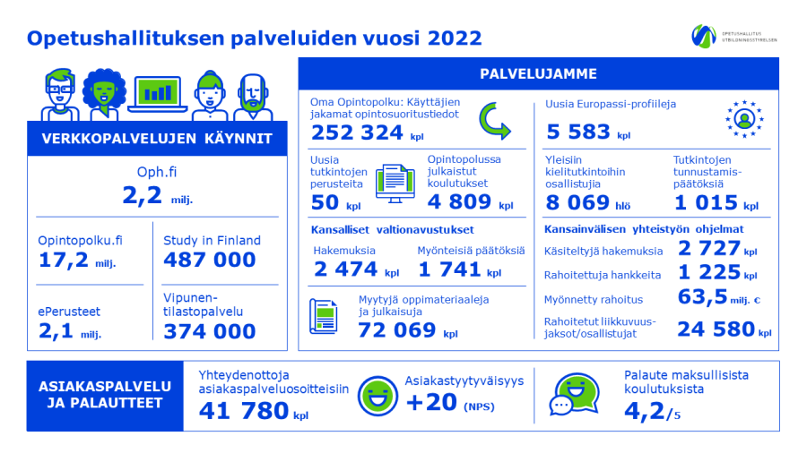 Opetushallituksen palvelujen tilannekuva