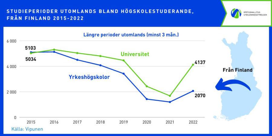 Streckdiagram över studerande på yrkeshögskolor och universitet som åkte på studentutbyte utomlands. 2016 åkte över 5 000 studerande både från yrkeshögskolor och universitet. Sedan dess har trenden varit sjunkande och skillnaden mellan yrkeshögskolorna och universiteten har börjat öka. 2022 var det 4137 studerande från universitet och 2070 från yrkeshögskolor som åkte på utbyte. 