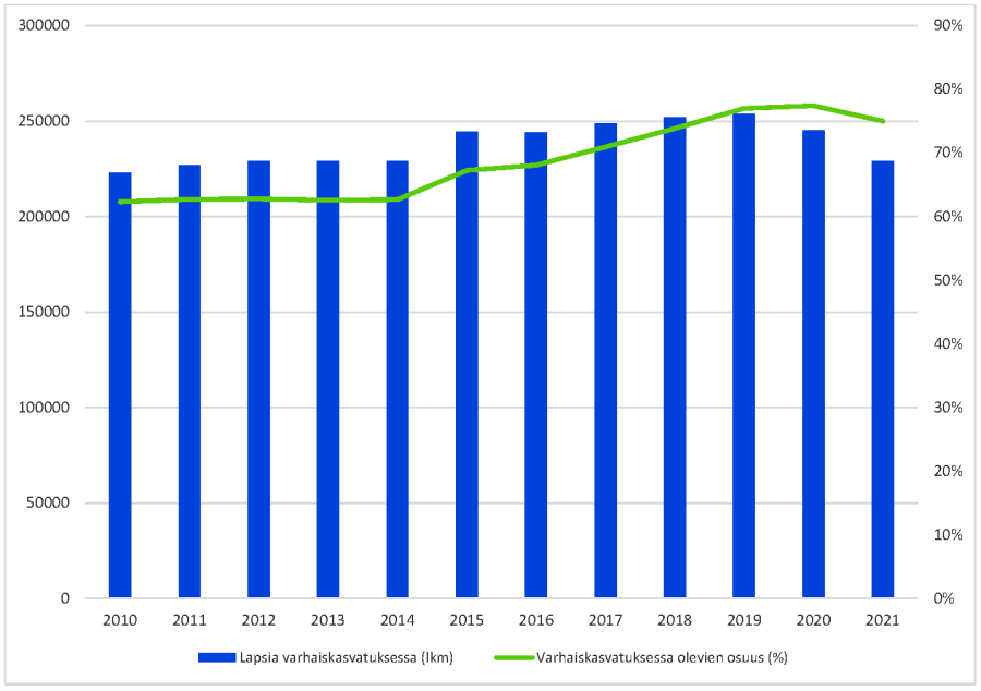 Varhaiskasvatuksen osallistumisaste on vuosien aikana noussut, mutta varhaiskasvatuksessa olevien lasten määrä on kääntynyt laskuun. Osallistumisaste alkoi nousta vuoden 2014 jälkeen ja se on hieman laskenut vuoden 2020 jälkeen. Vuonna 2010 ikäryhmään kuuluvista lapsista varhaiskasvatuksessa oli 62 % ja vuonna 2021 75 %. Korkeimmillaan lasten määrä oli vuonna 2019, jolloin varhaiskasvatuksessa oli lähes 253 600 lasta.