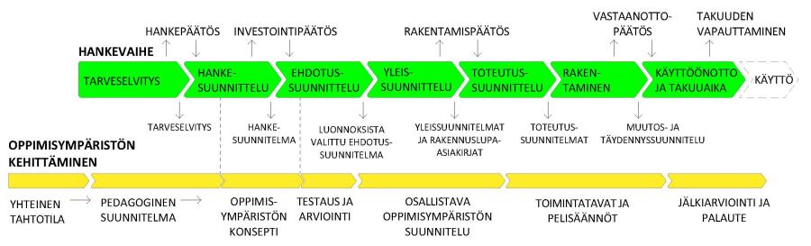 Kuvituskuva. Oppimisympäristön kehittämiskaavio.