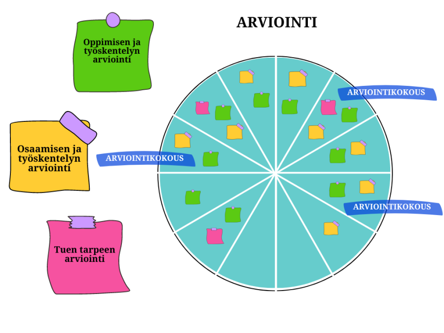 Alkuvaiheen arvioinnin vuosikello esitettynä piirakkadiagrammina. Piirakan siivut esittävät kuvitteellisia opintojaksoja, jotka jakavat lukuvuoden (piirakan) osiin. Eri siivuihin on lisätty eri värisiä post it -lappuja. Post it -lappujen tyyppejä on kolme: vihreä, jossa lukee Oppimisen ja työskentelyn arviointi; keltainen, jossa lukee Osaamisen ja työskentelyn arviointi, sekä fuksia, jossa lukee Tuen tarpeen arviointi. Diagrammiin on merkitty myös kolme arviointikokouksen ajankohtaa. Kuva on koristekuva.