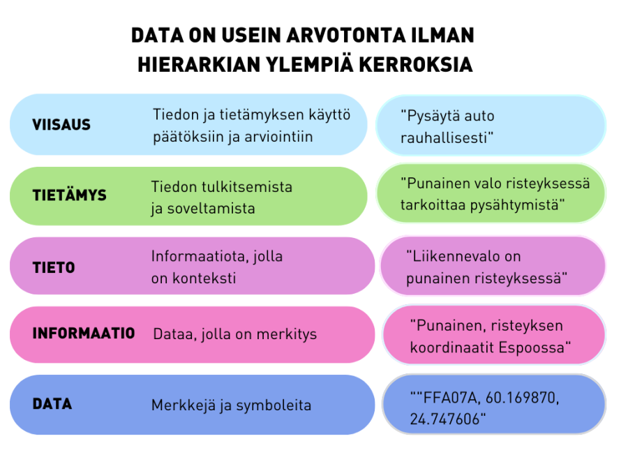 Data on usein arvotonta ilman hierarkian ylempiä tasoja: viisaus, tietämys, tieto, informaatio, data