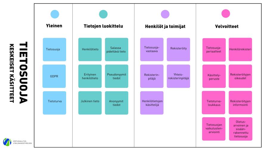 Keskeisiä tietosuojaan liittyviä käsitteitä. Käsitteet on selitetty alla. 