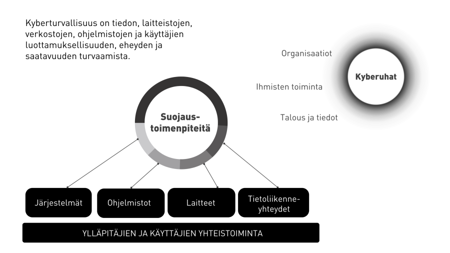 Toimenpiteitä kyberuhilta suojautumiseksi