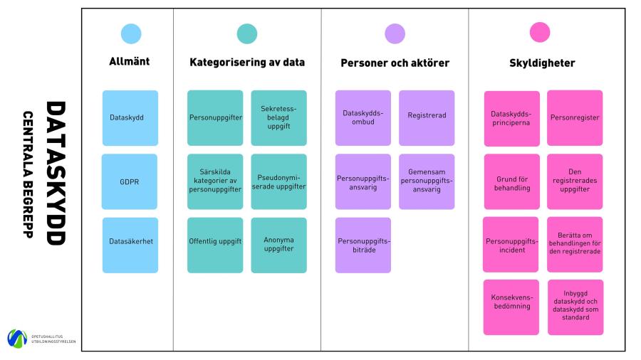 Kunskap om begrepp relaterade till dataskydd underlättar förståelsen av dataskyddsrelaterade frågor. Begreppen förklaras i texten nedan.
