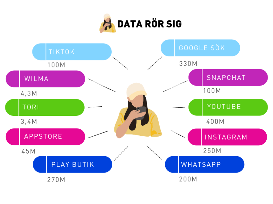 Data rör sig. En lista över vanliga digitala tjänster som använder användardata