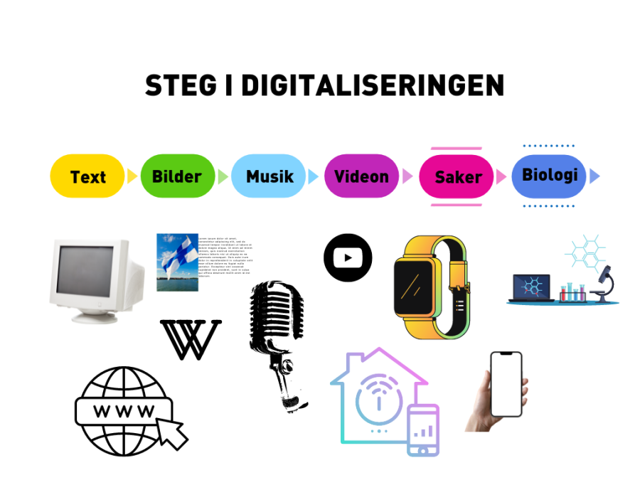 På bilden ser vi ett schema som visar digitaliseringens steg. Digitaliseringen började med text och bilder. Sedan digitaliserades musik och videon, och nu digitaliseras saker och biologi.