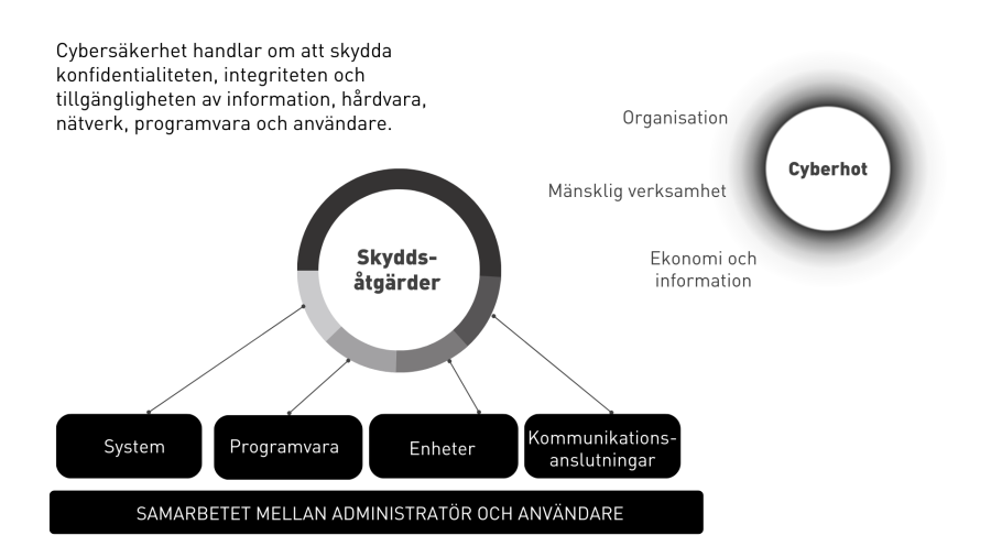 Cybersäkerhet handlar om att skydda konfidentialiteten, integriteten och tillgängligheten av information, hårdvara, nätverk, programvara och användare.