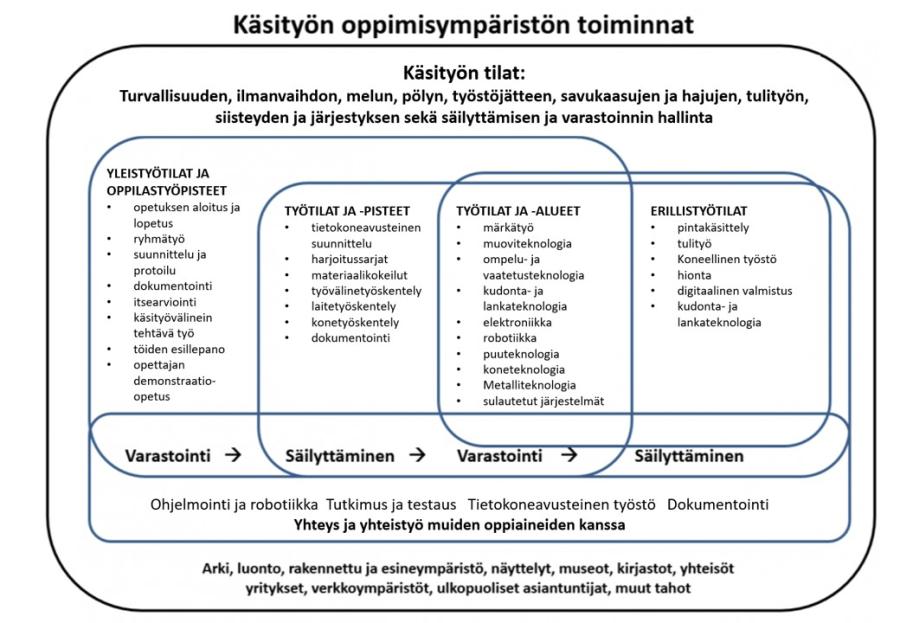 Kuvituskuva. Käsityön oppimisympäristön eri toiminnat esitettynä kaaviokuvassa. 
