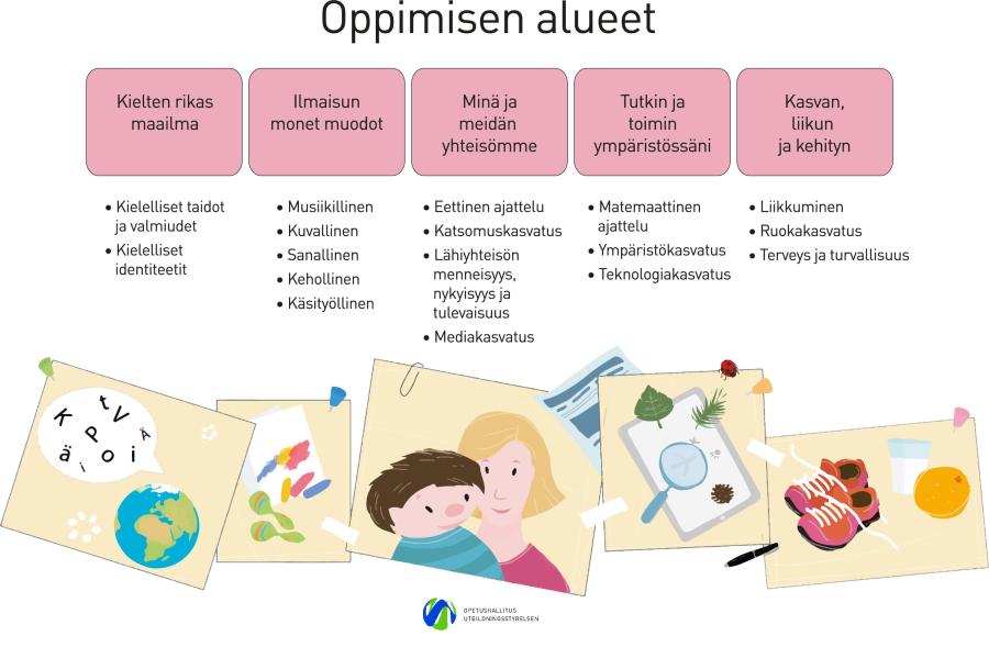 Kuvaan on koottu Varhaiskasvatussuunnitelman perusteet 2022 mukaiset oppimisen alueet