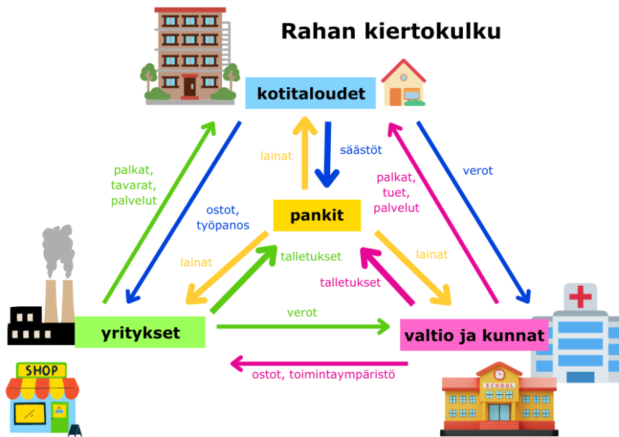 Kuvituskuva rahan kiertokulusta