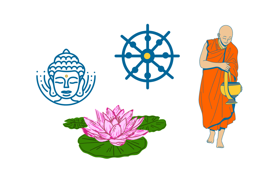 Piirroskuva buddhalaisuuden symboleista ja näkyvistä piirteistä: buddhalaisesta munkista, buddha-kuvasta, kahdeksanpolkuisestä pyörästä ja lootuksesta