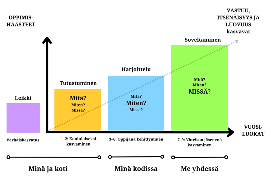 Kuvituskuva. Kotitalouden oppimisjatkumo varhaiskasvatuksesta yläkouluun.