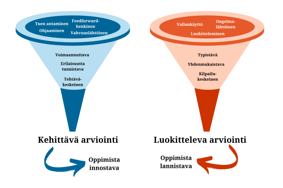 Kuvituskuva. Kehittävä ja luokitteleva arviointiote (Atjonen, 2020)