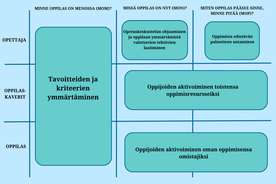 Kuvituskuva. Formatiivisen arvioinnin strategiat (Atjonen, 2023)&nbsp;&nbsp;