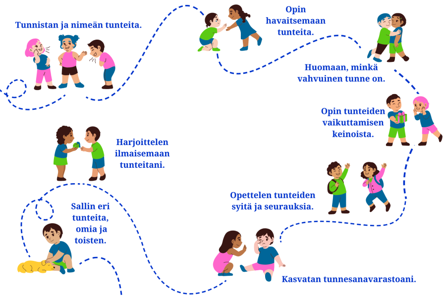 Piirroskuvitus tunteiden polusta. Kuvassa on piirroksia erilaisista lapsen kokemista tunnetilanteista. Karttamaista kuvituskuvaa koristavat myös seuraavat tekstit: Tunnistan ja nimeän tunteita, Opin havaitsemaan tunteita, Huomaan, minkä vahvuinen tunne on, Opin tunteiden vaikuttamisen keinoista, Opettelen tunteiden syitä ja seurauksia, Kasvatan tunnesanavarastoani, Harjoittelen ilmaisemaan tunteitani, Sallin eri tunteita, omia ja toisten.