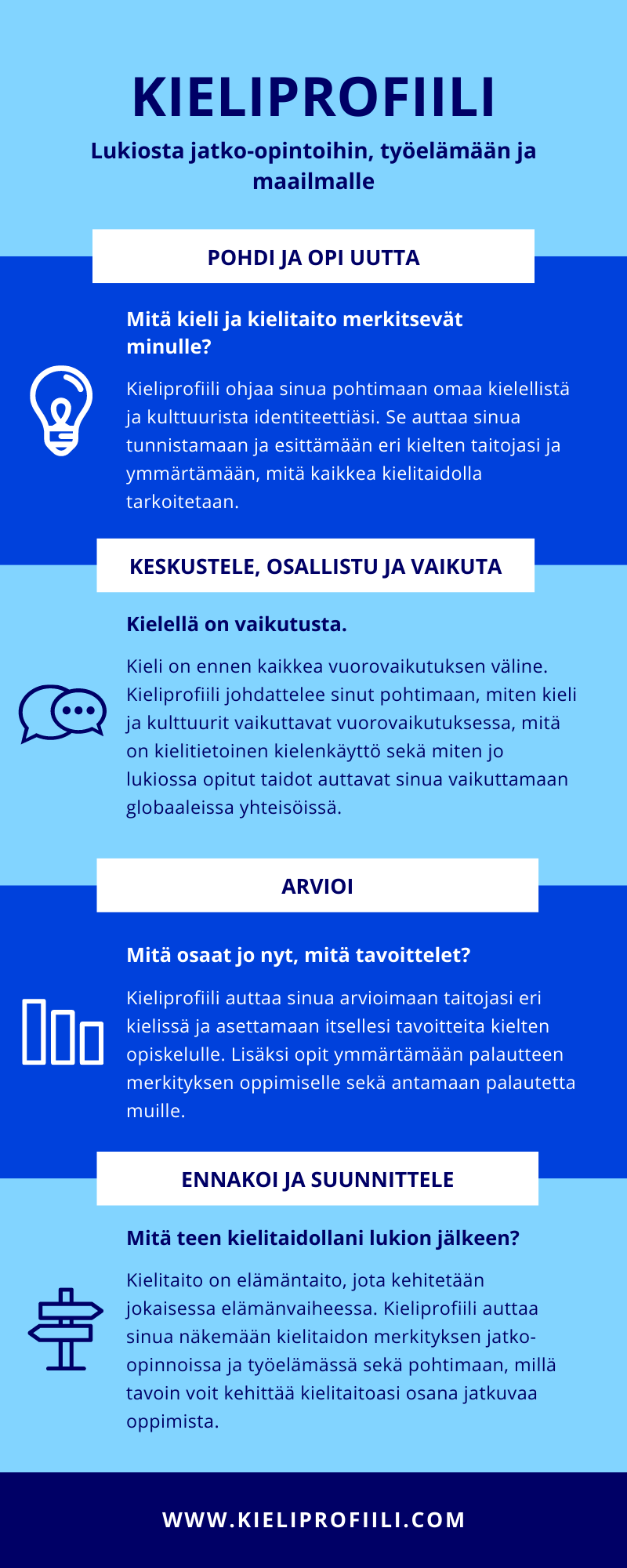Kieliprofiili. Lukiosta jatko-opintoihin, työelämään ja maailmalle. Pohdi ja opi uutta: Mitä kieli ja kielitaito merkitsevät sinulle? Keskustele, osallistu ja vaikuta: Kielellä on vaikutusta. Arvioi: Mitä osaat jo nyt, mitä tavoittelet? Ennakoi ja suunnittele; Mitä teen kielitaidollani lukion jälkeen?