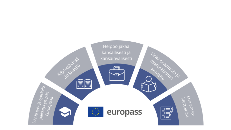 Europassin toiminnasta kertova infograafi puoliympyrän mallissa, jossa Europassin logo on keskellä ja ympärillä kaaressa logoja ja tekstiä, jotka kertovat Europassin toiminnasta. Vasemmalta oikealle kuviota lukien: ''Löydä työ- ja opiskelupaikkoja ympäri Eurooppaa'', ''Käytettävissä 30 eri kielellä'', ''Helppo jakaa kansallisesti ja kansainvälisesti'', ''Lisää osaamista ja mielenkiinnon kohteita'', ja ''Luo ansioluetteloita''.
