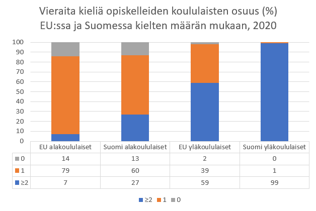 Graafi, jossa vieraita kieliä opiskelleiden koululaisten osuus prosentteina EU:ssa ja Suomessa kielten määrän mukaan 2020.