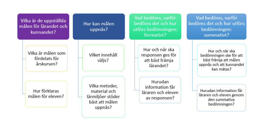 Tabell med stöd för bedömning av lärande och kunnande